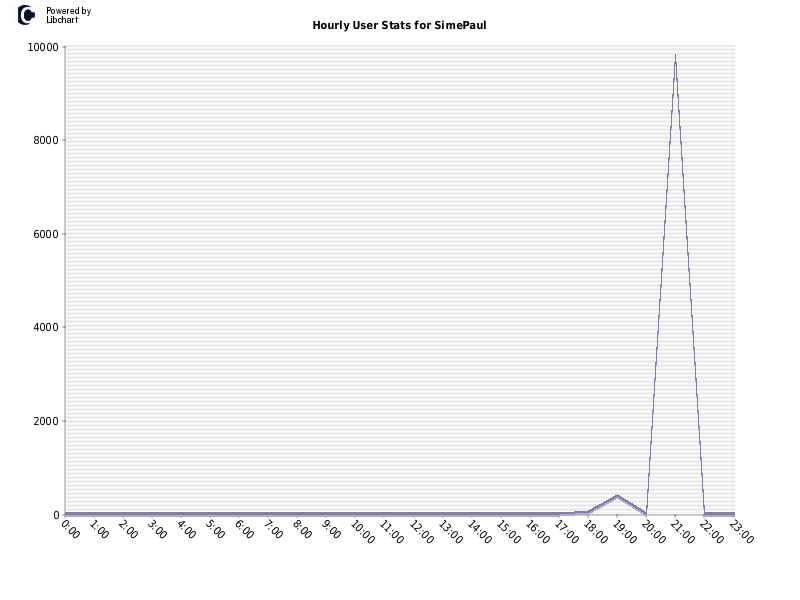 Hourly User Stats for SimePaul